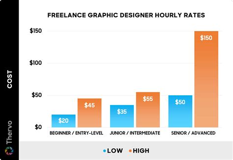 graphic designer hourly rate|typical graphic designer hourly rate.